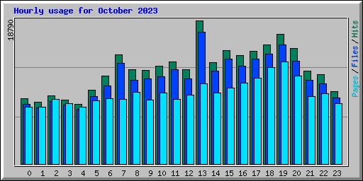 Hourly usage for October 2023