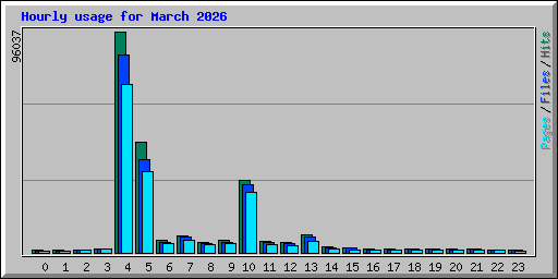 Hourly usage for March 2026