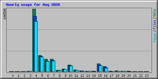 Hourly usage for May 2026