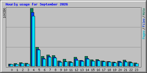 Hourly usage for September 2026