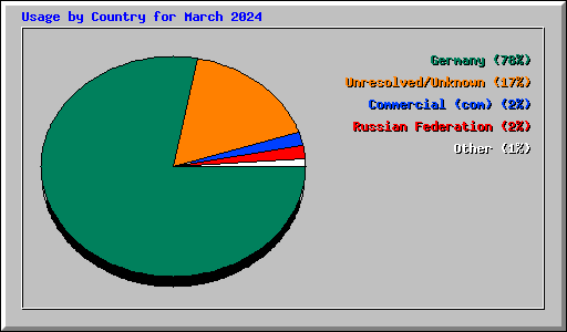 Usage by Country for March 2024