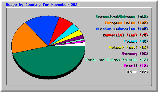 Usage by Country for November 2024