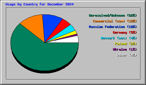 Usage by Country for December 2024