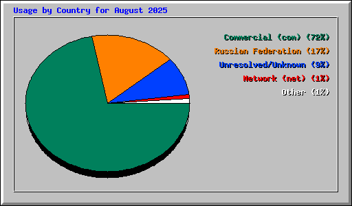Usage by Country for August 2025