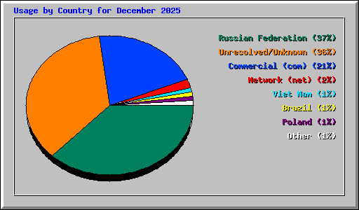 Usage by Country for December 2025