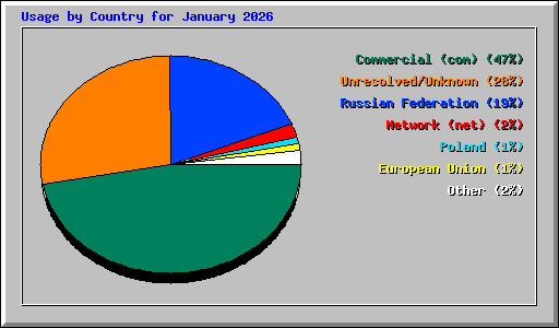 Usage by Country for January 2026