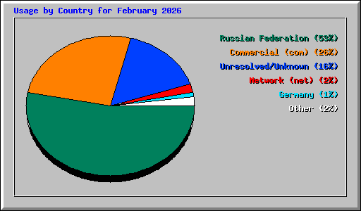 Usage by Country for February 2026