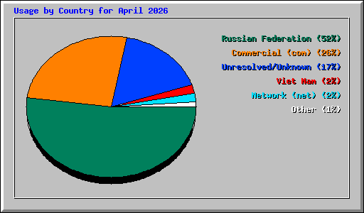 Usage by Country for April 2026