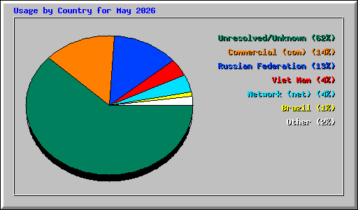 Usage by Country for May 2026