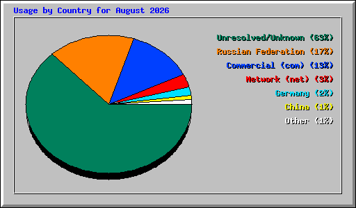 Usage by Country for August 2026