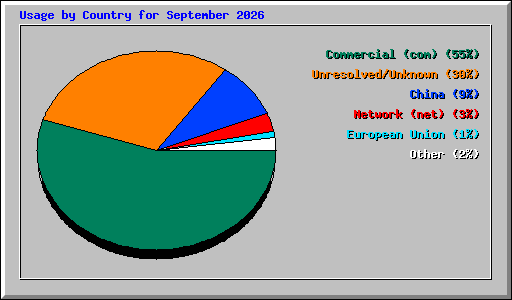 Usage by Country for September 2026
