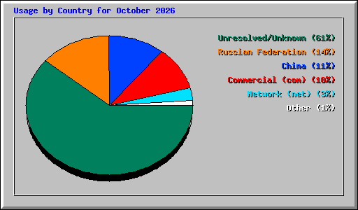 Usage by Country for October 2026