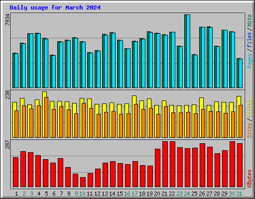 Daily usage for March 2024