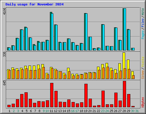 Daily usage for November 2024