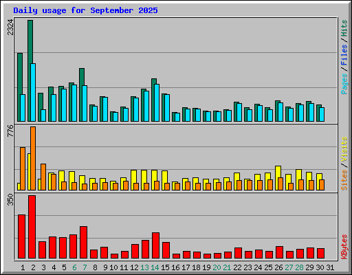 Daily usage for September 2025