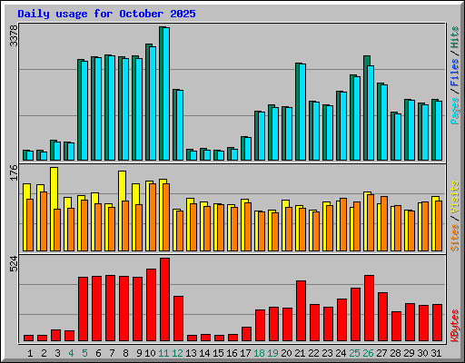 Daily usage for October 2025