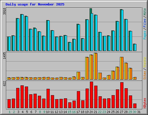 Daily usage for November 2025