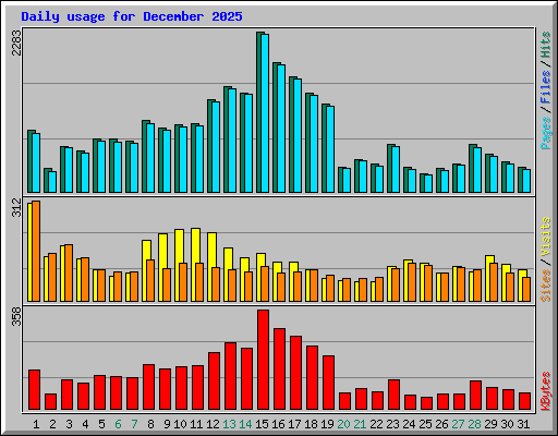 Daily usage for December 2025
