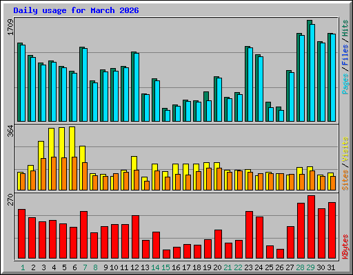 Daily usage for March 2026