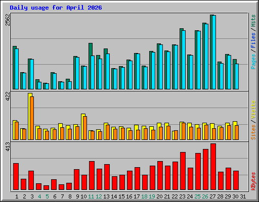 Daily usage for April 2026