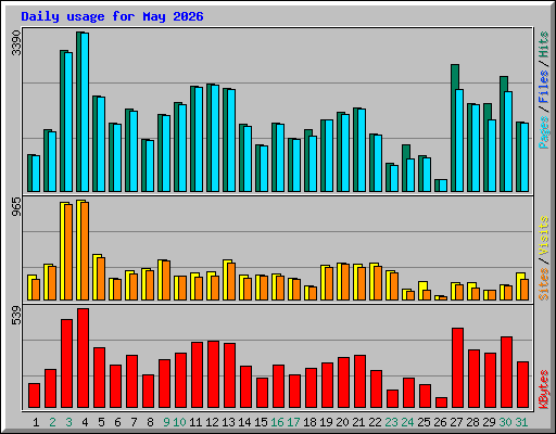 Daily usage for May 2026