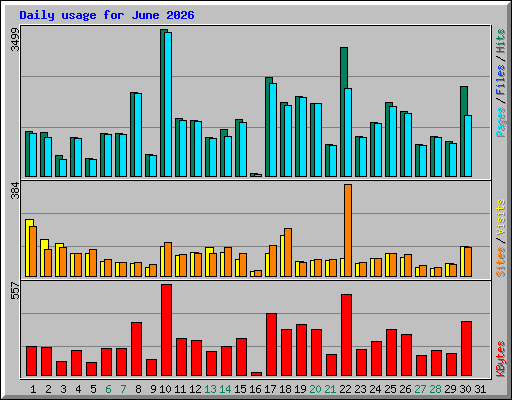 Daily usage for June 2026