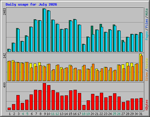 Daily usage for July 2026