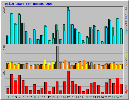 Daily usage for August 2026