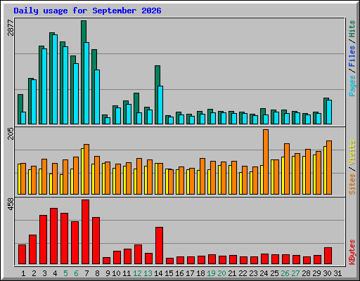 Daily usage for September 2026