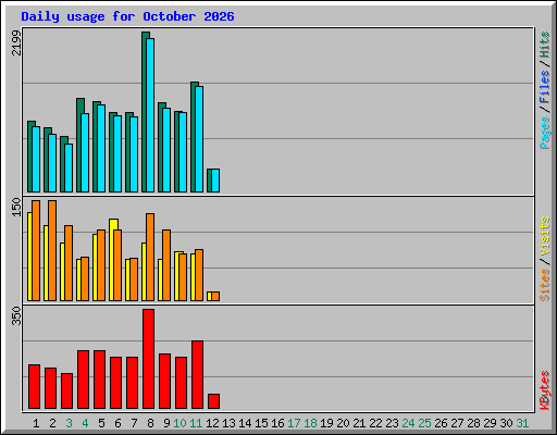 Daily usage for October 2026