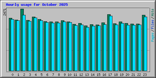 Hourly usage for October 2025