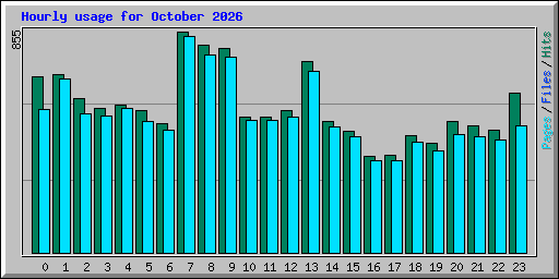 Hourly usage for October 2026