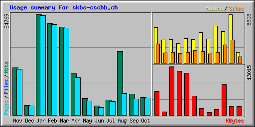 Usage summary for skbs-cscbb.ch